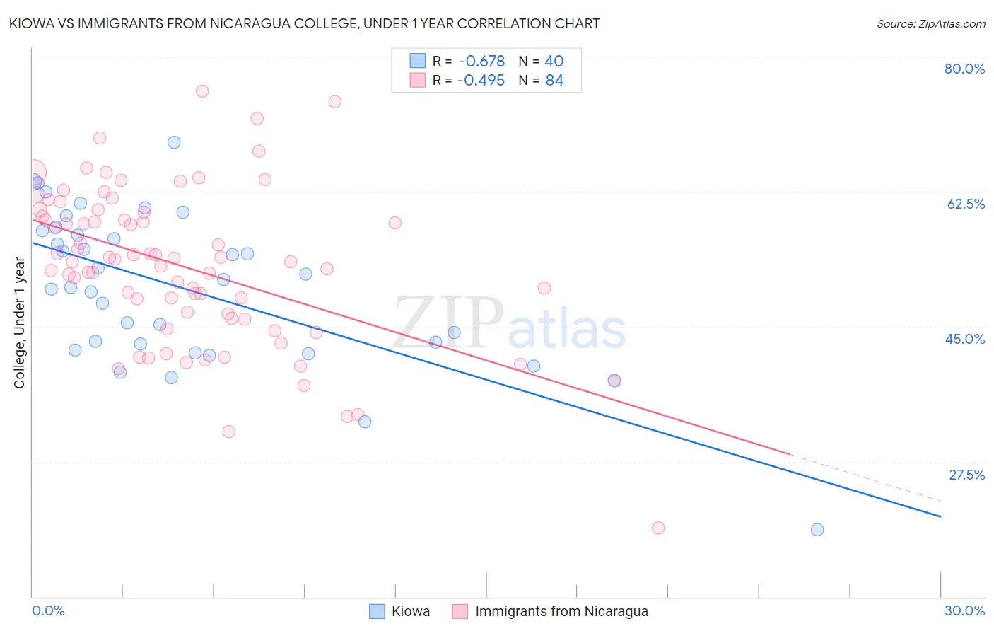 Kiowa vs Immigrants from Nicaragua College, Under 1 year