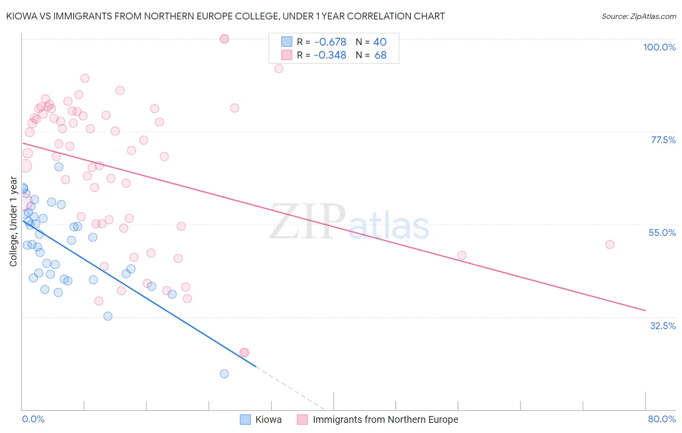 Kiowa vs Immigrants from Northern Europe College, Under 1 year