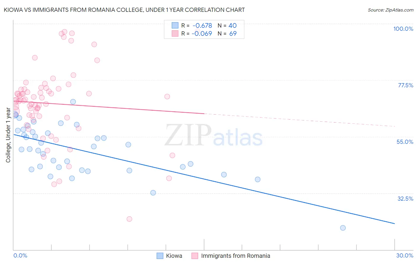 Kiowa vs Immigrants from Romania College, Under 1 year