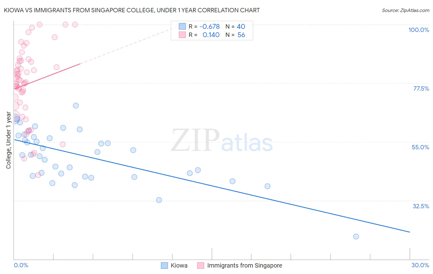 Kiowa vs Immigrants from Singapore College, Under 1 year