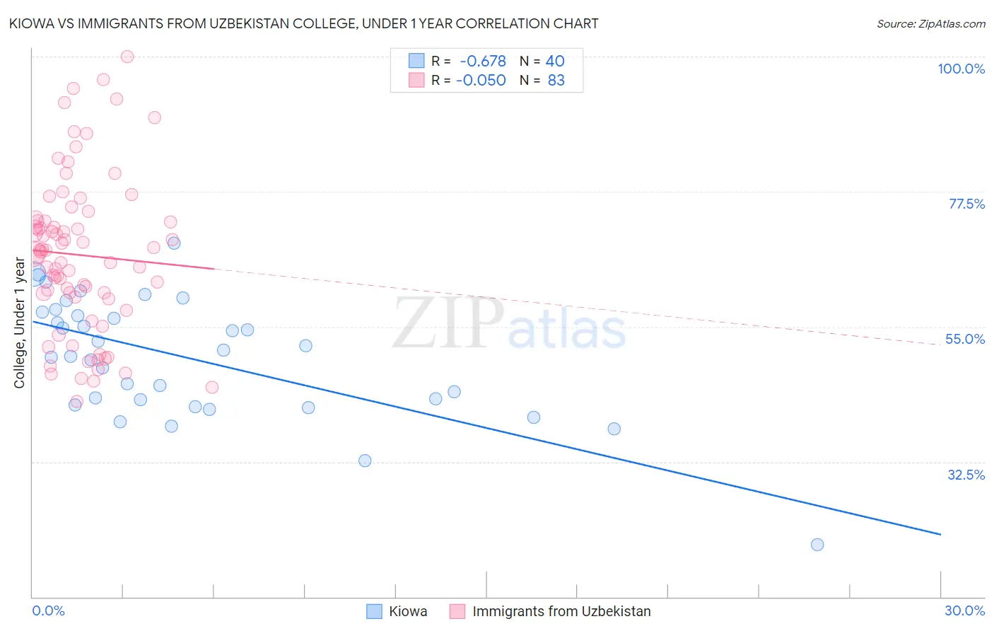 Kiowa vs Immigrants from Uzbekistan College, Under 1 year