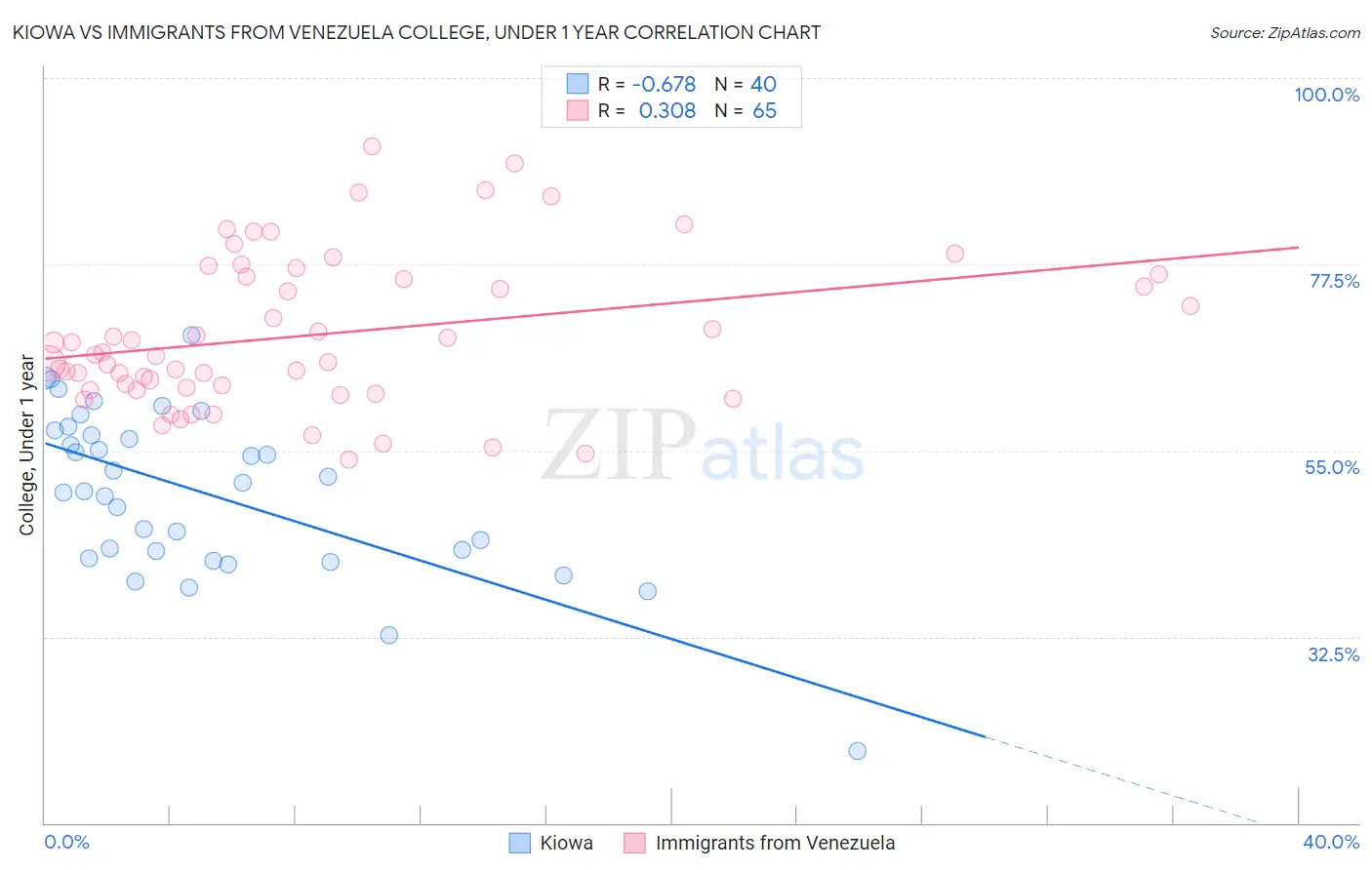 Kiowa vs Immigrants from Venezuela College, Under 1 year