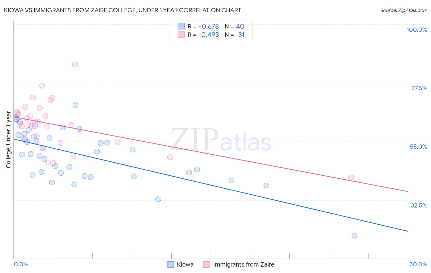 Kiowa vs Immigrants from Zaire College, Under 1 year