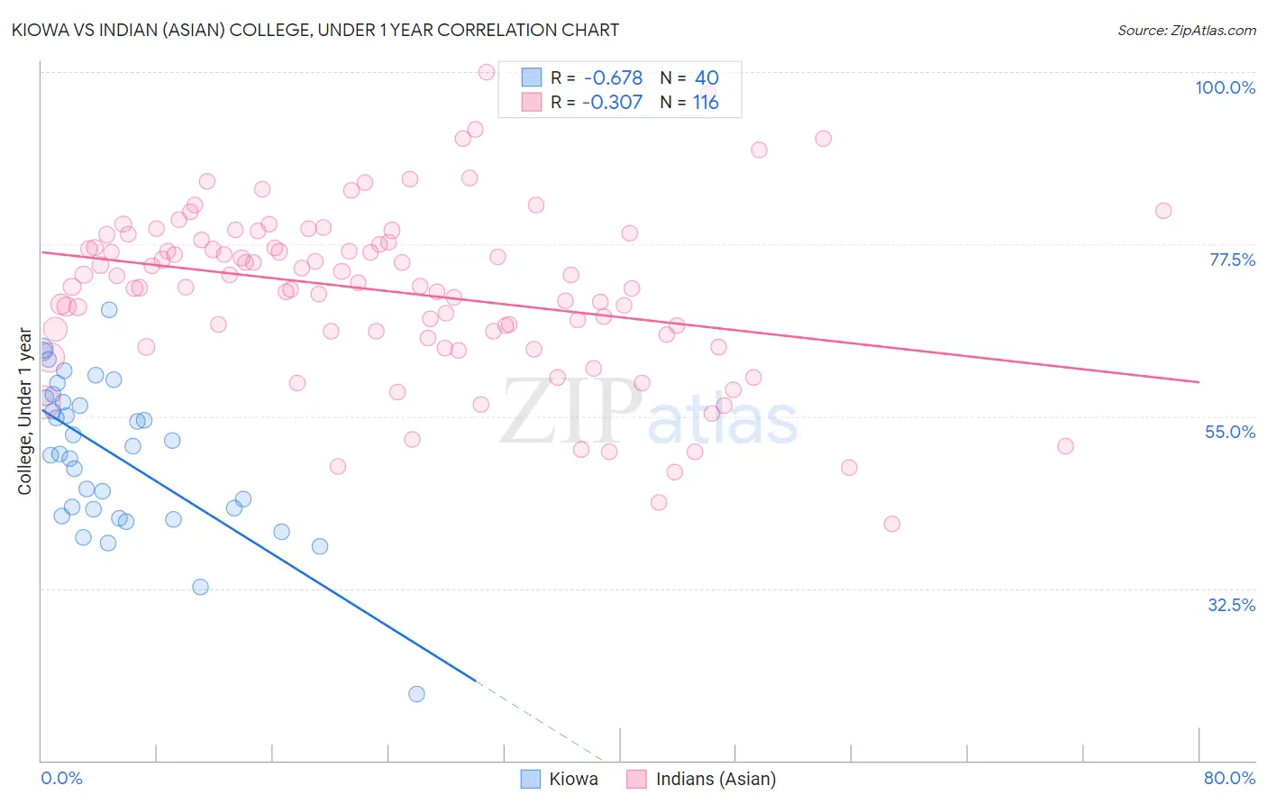 Kiowa vs Indian (Asian) College, Under 1 year