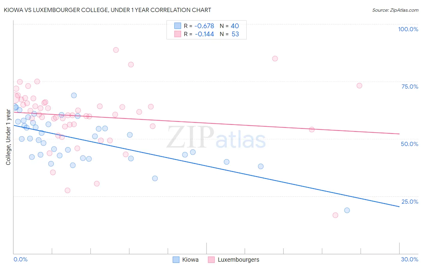 Kiowa vs Luxembourger College, Under 1 year