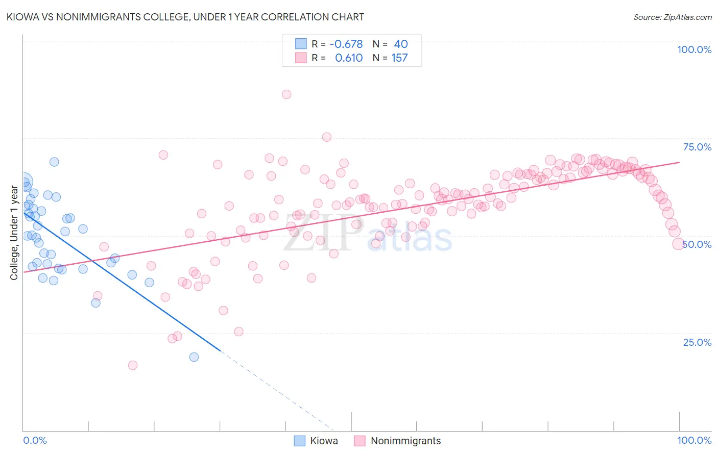 Kiowa vs Nonimmigrants College, Under 1 year