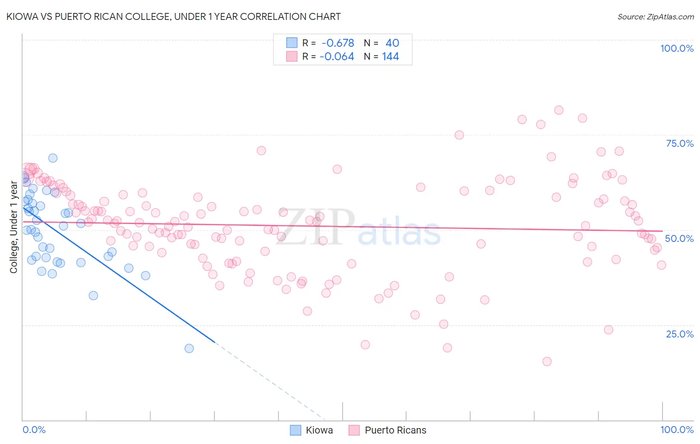 Kiowa vs Puerto Rican College, Under 1 year