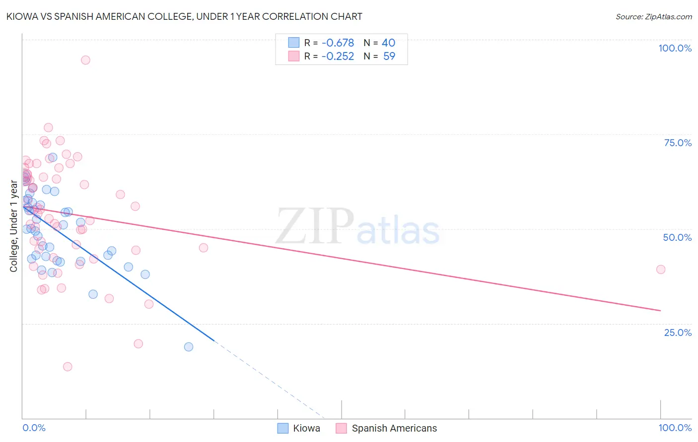 Kiowa vs Spanish American College, Under 1 year