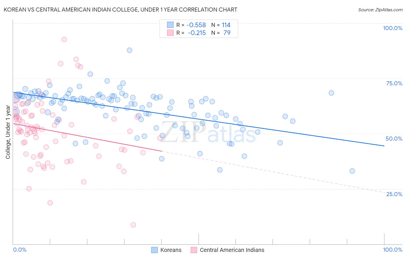 Korean vs Central American Indian College, Under 1 year