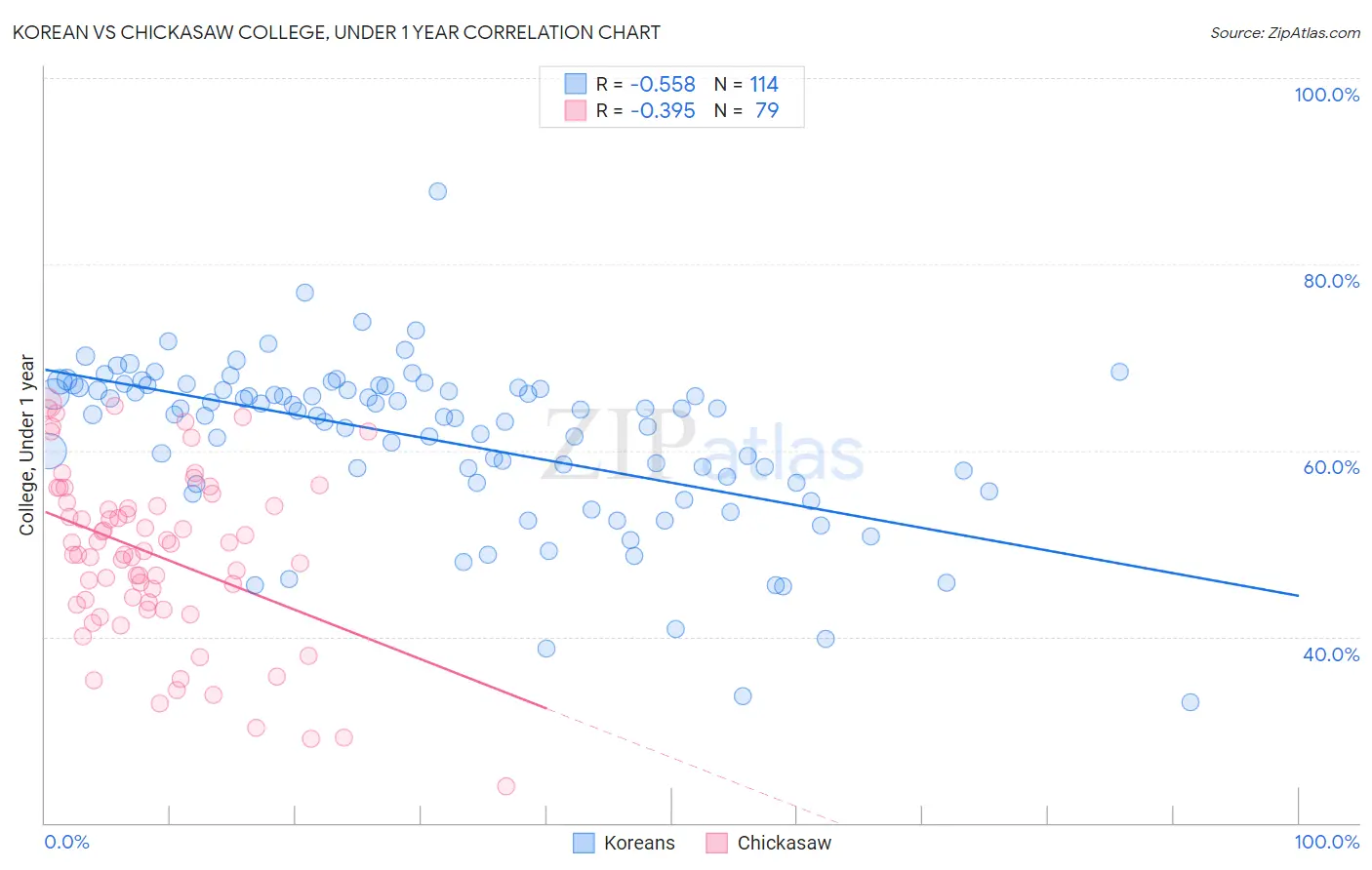 Korean vs Chickasaw College, Under 1 year