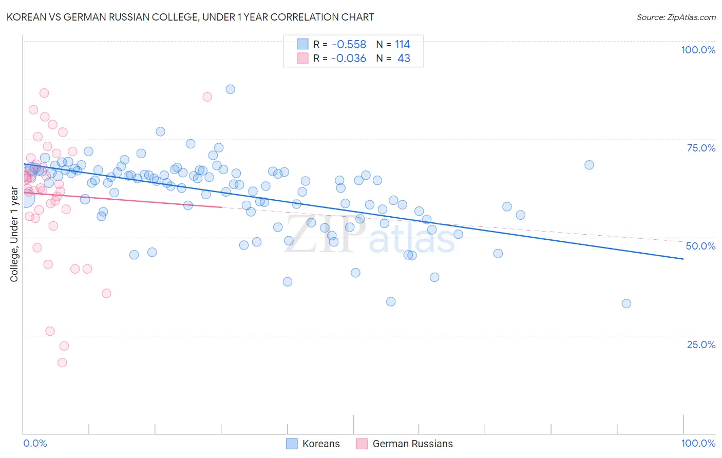 Korean vs German Russian College, Under 1 year