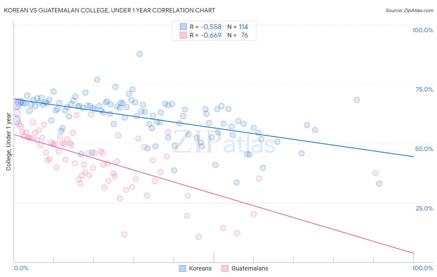 Korean vs Guatemalan College, Under 1 year