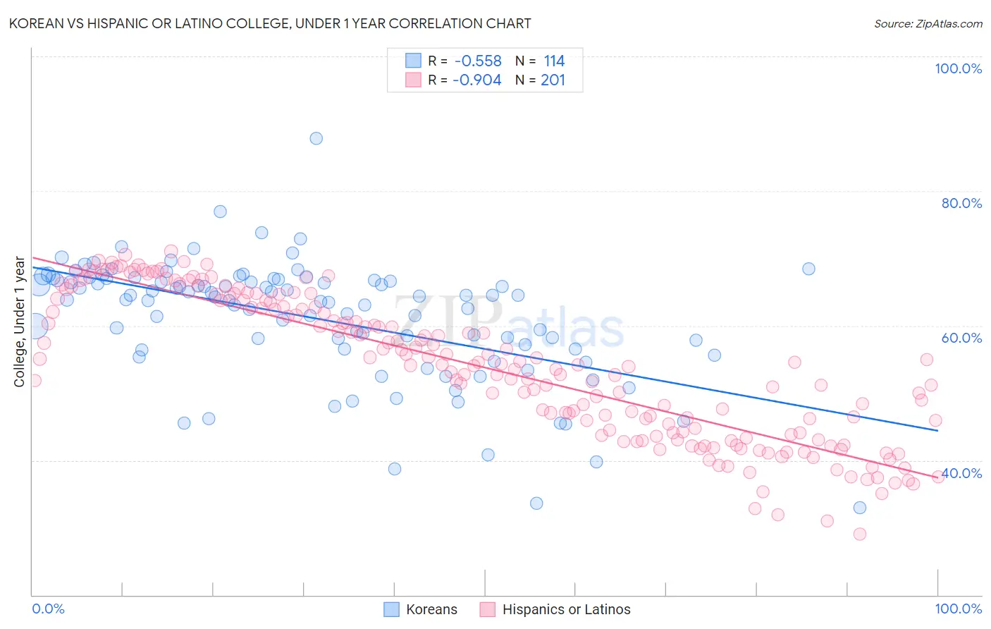 Korean vs Hispanic or Latino College, Under 1 year