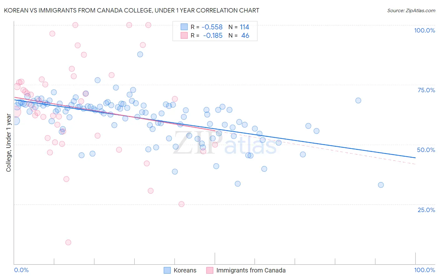 Korean vs Immigrants from Canada College, Under 1 year