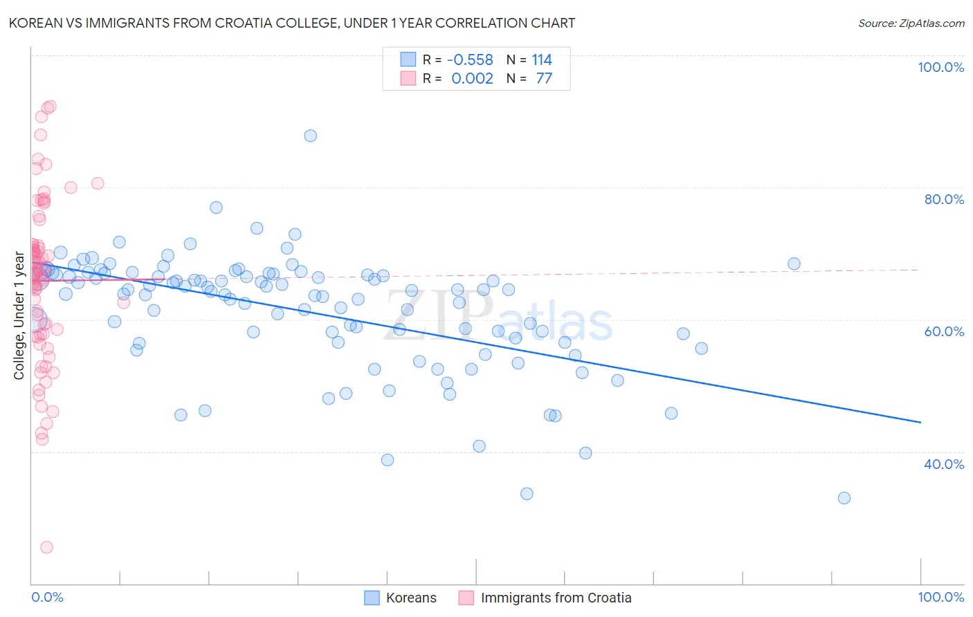 Korean vs Immigrants from Croatia College, Under 1 year