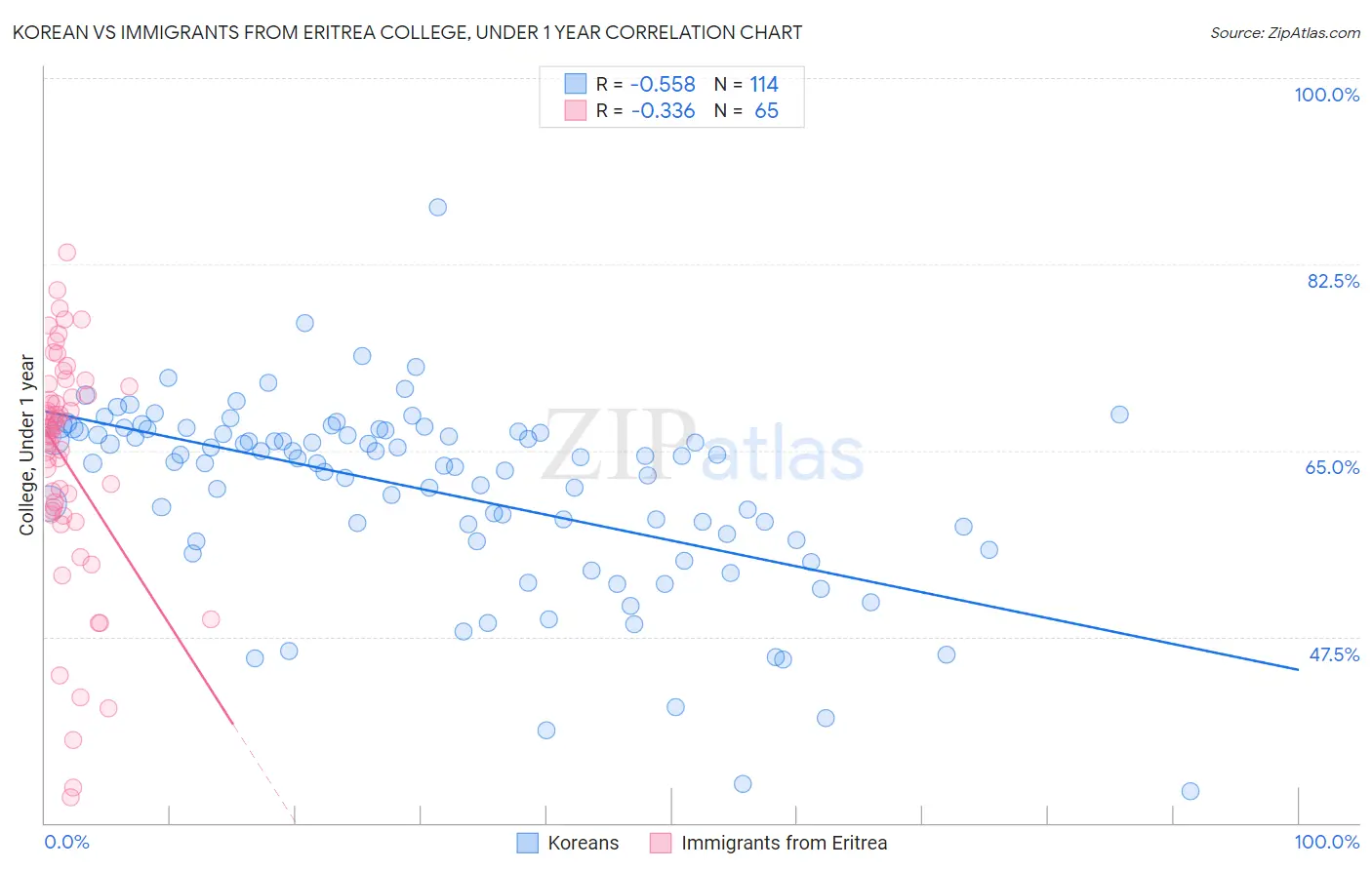 Korean vs Immigrants from Eritrea College, Under 1 year