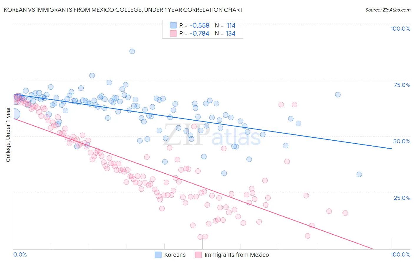 Korean vs Immigrants from Mexico College, Under 1 year