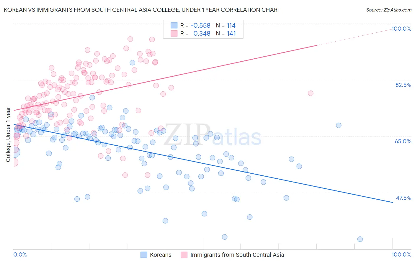 Korean vs Immigrants from South Central Asia College, Under 1 year