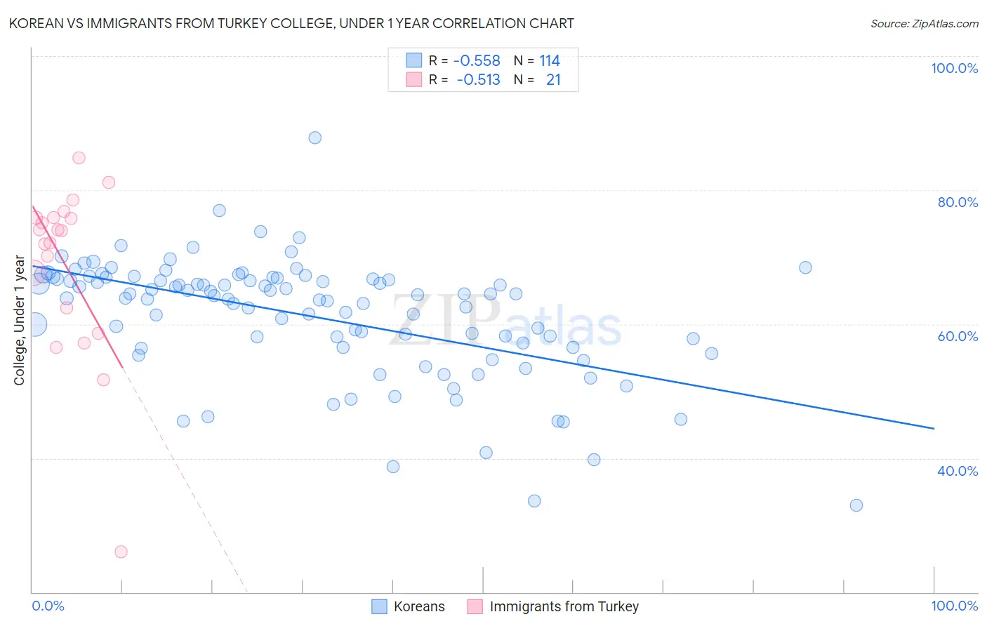 Korean vs Immigrants from Turkey College, Under 1 year