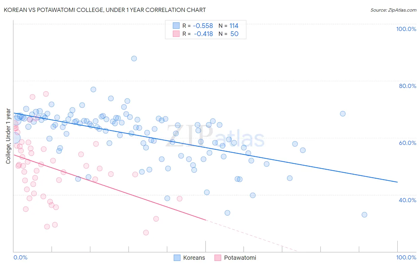 Korean vs Potawatomi College, Under 1 year