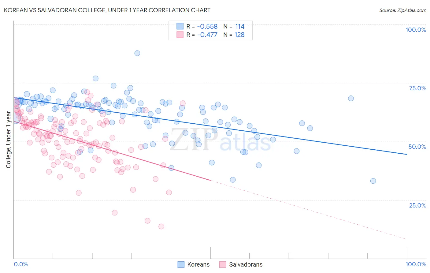 Korean vs Salvadoran College, Under 1 year