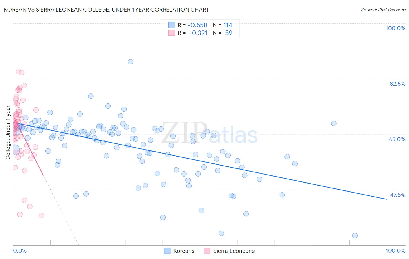 Korean vs Sierra Leonean College, Under 1 year