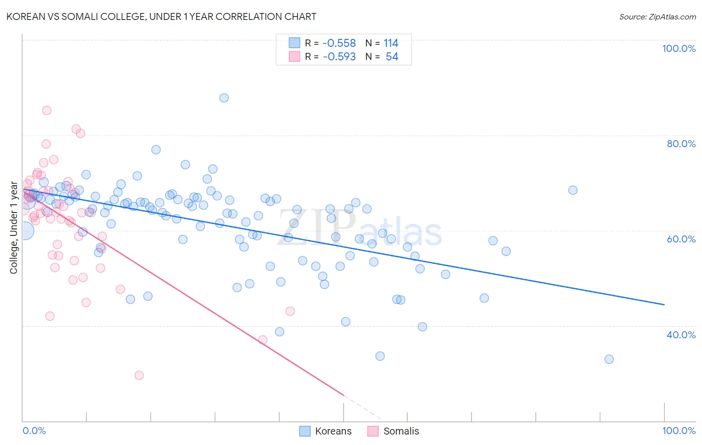 Korean vs Somali College, Under 1 year