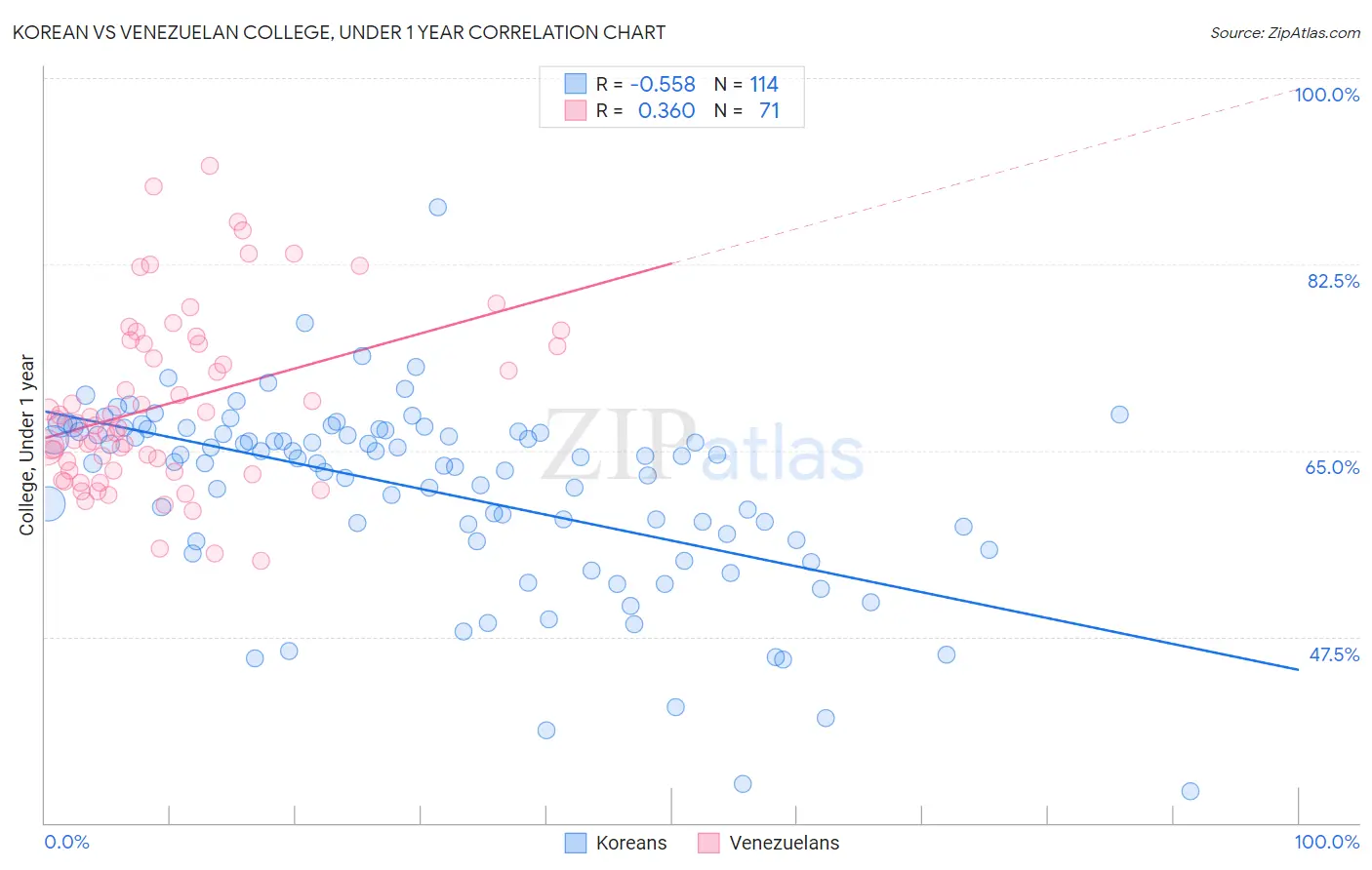 Korean vs Venezuelan College, Under 1 year