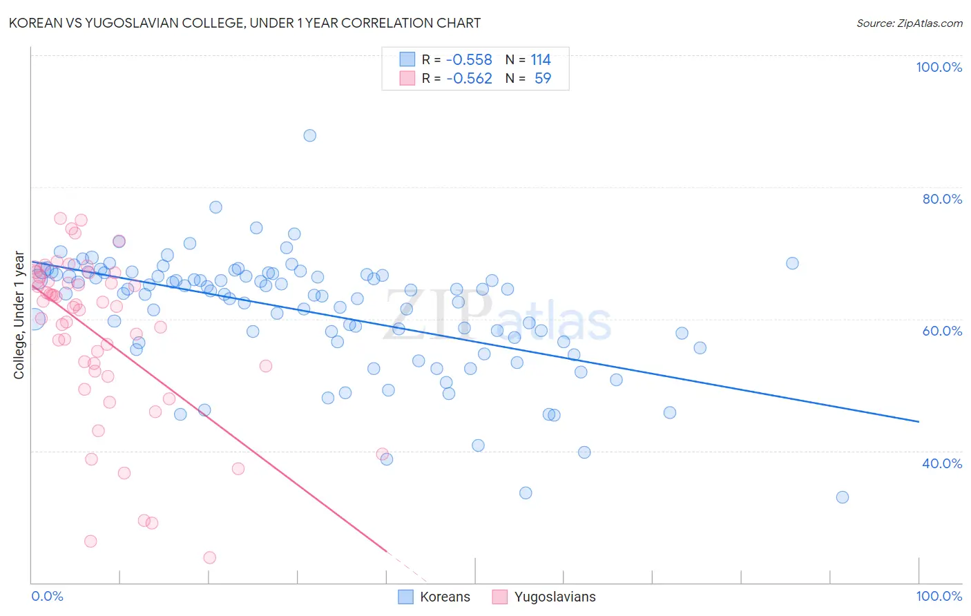 Korean vs Yugoslavian College, Under 1 year