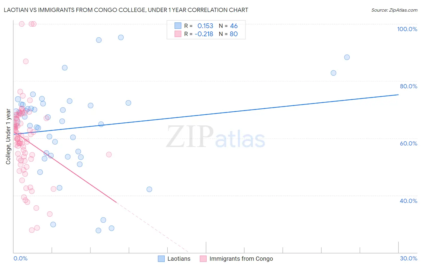 Laotian vs Immigrants from Congo College, Under 1 year