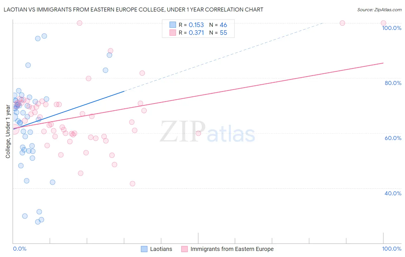 Laotian vs Immigrants from Eastern Europe College, Under 1 year