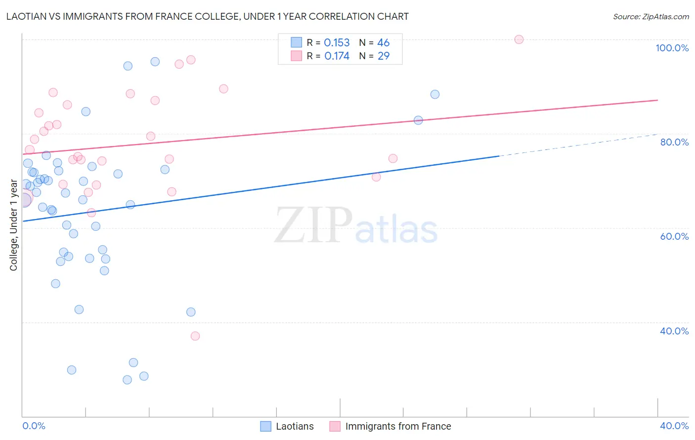 Laotian vs Immigrants from France College, Under 1 year