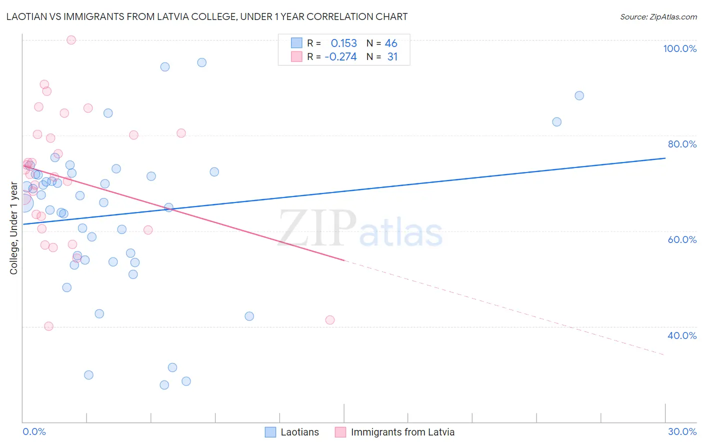 Laotian vs Immigrants from Latvia College, Under 1 year