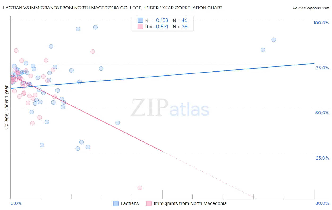 Laotian vs Immigrants from North Macedonia College, Under 1 year