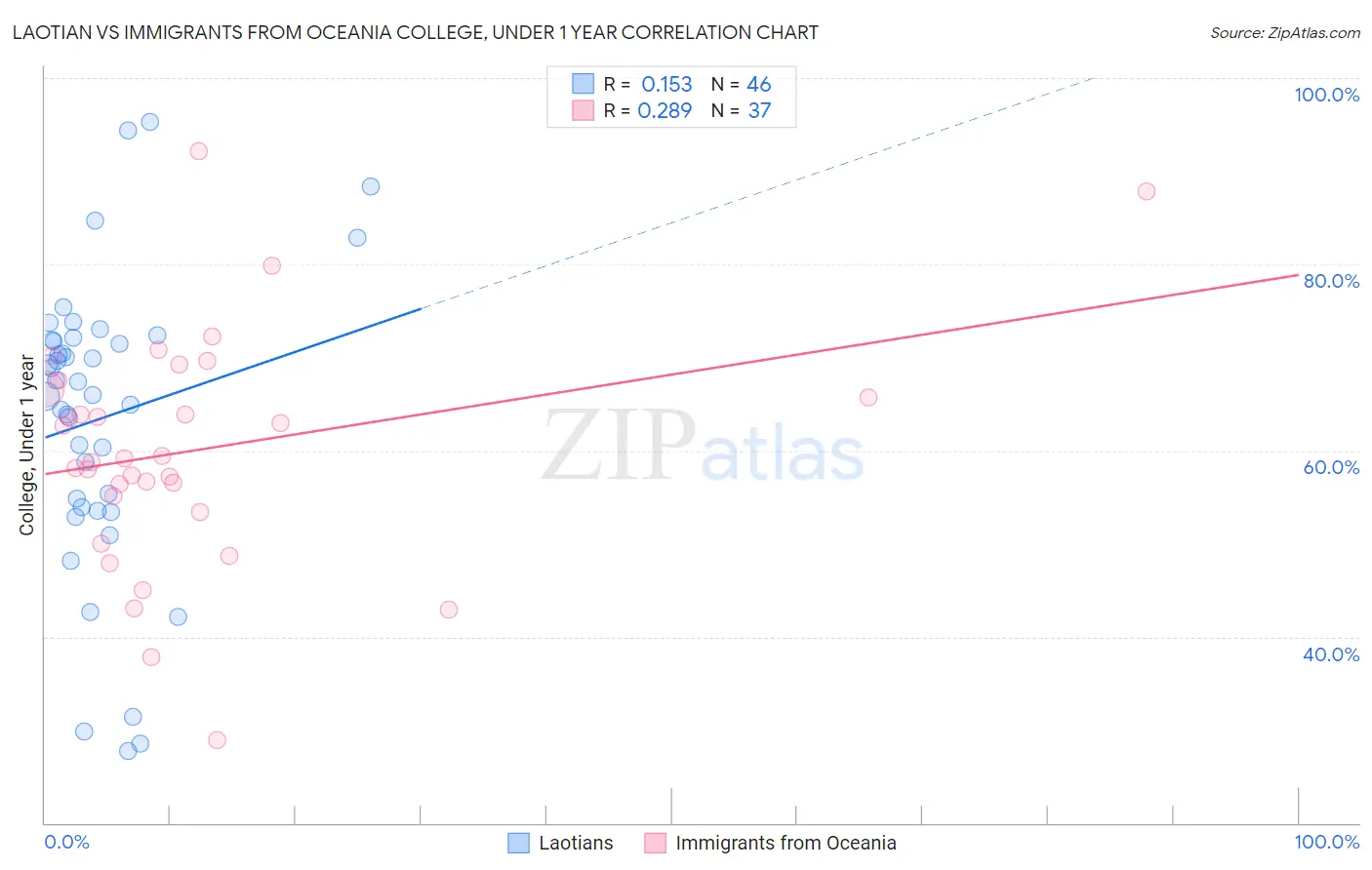 Laotian vs Immigrants from Oceania College, Under 1 year