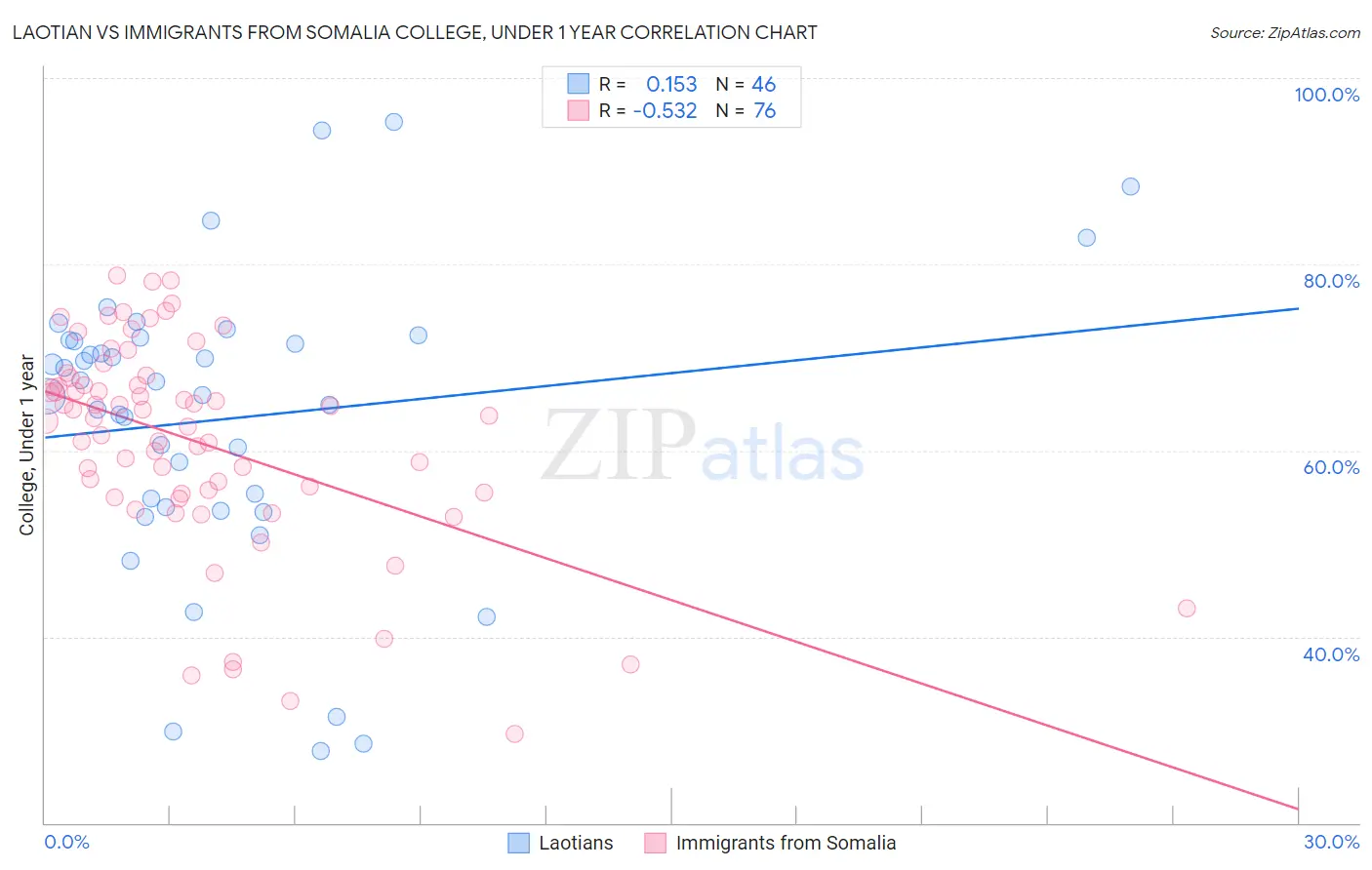 Laotian vs Immigrants from Somalia College, Under 1 year