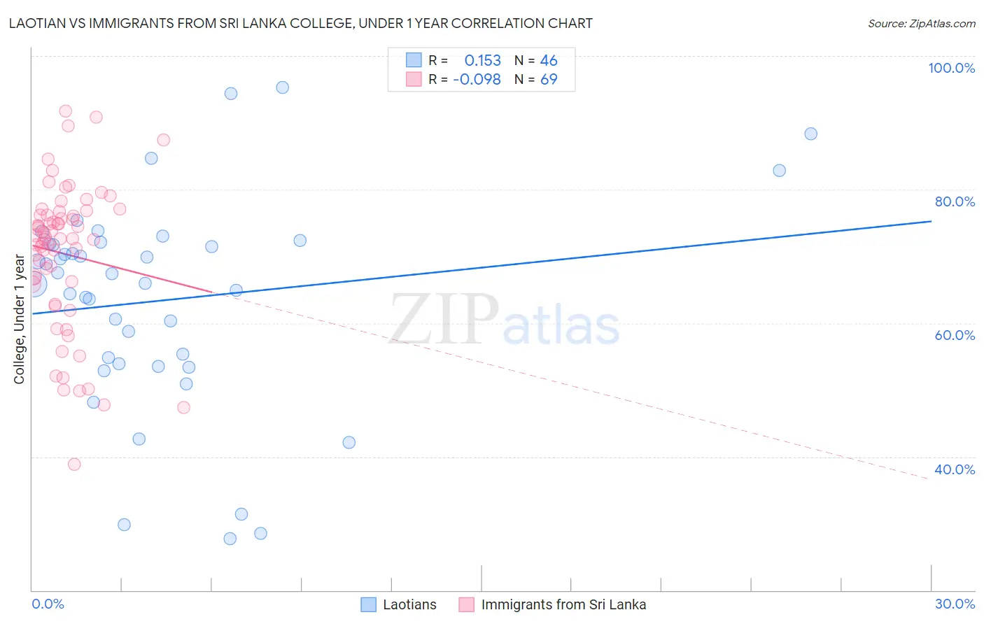 Laotian vs Immigrants from Sri Lanka College, Under 1 year