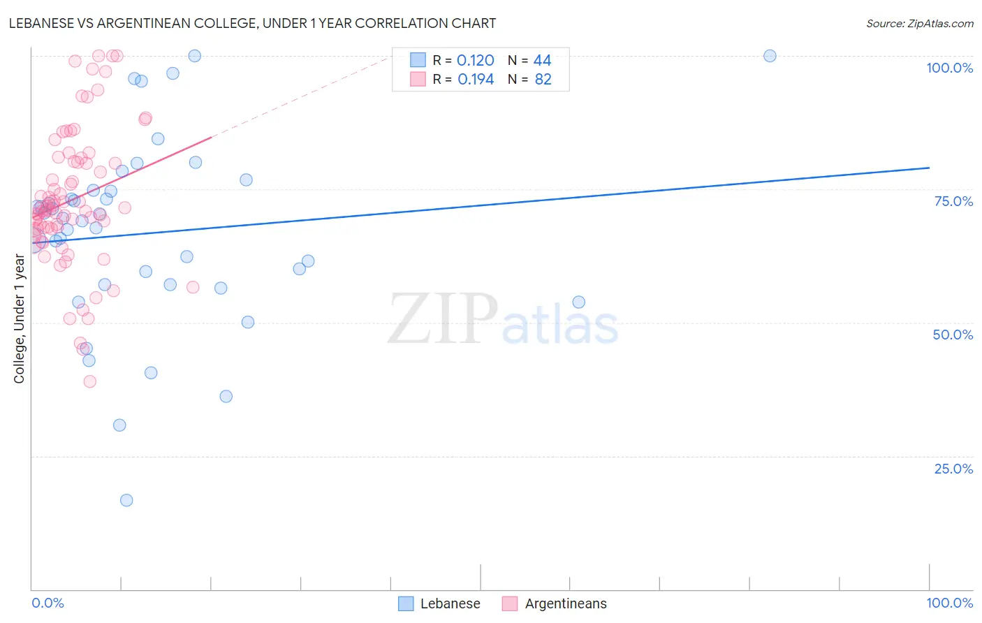 Lebanese vs Argentinean College, Under 1 year