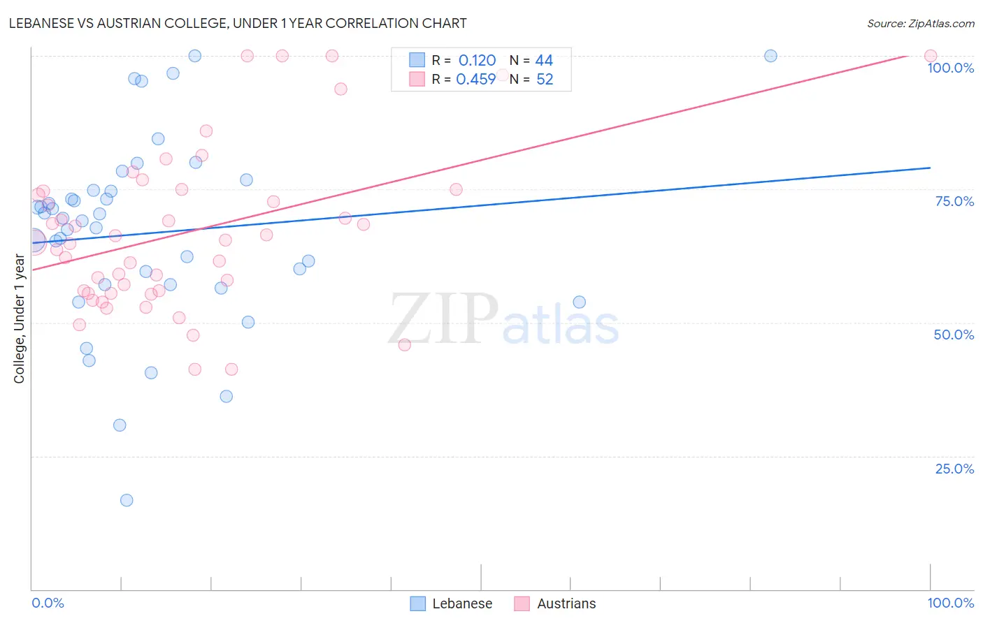 Lebanese vs Austrian College, Under 1 year