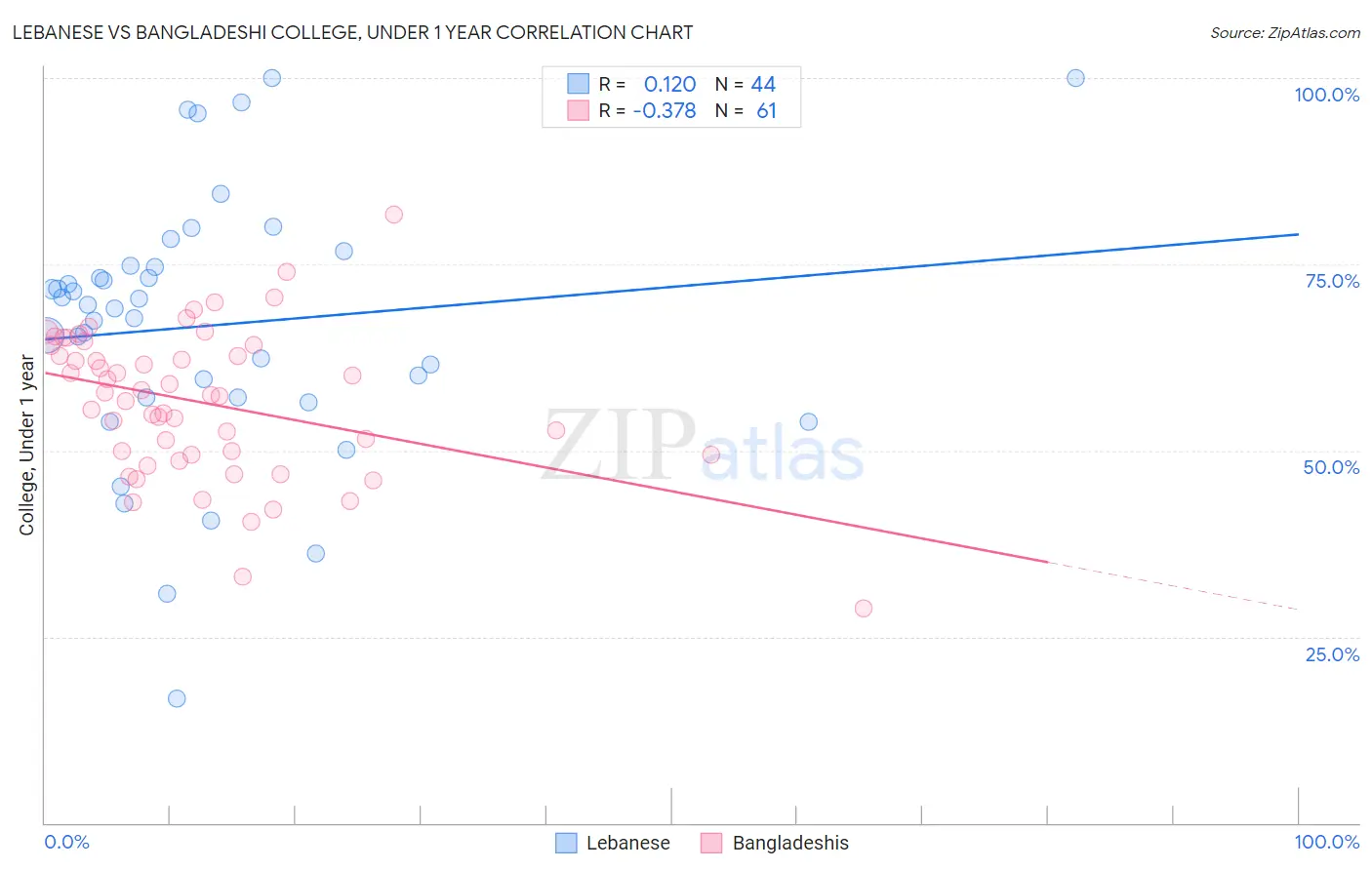 Lebanese vs Bangladeshi College, Under 1 year