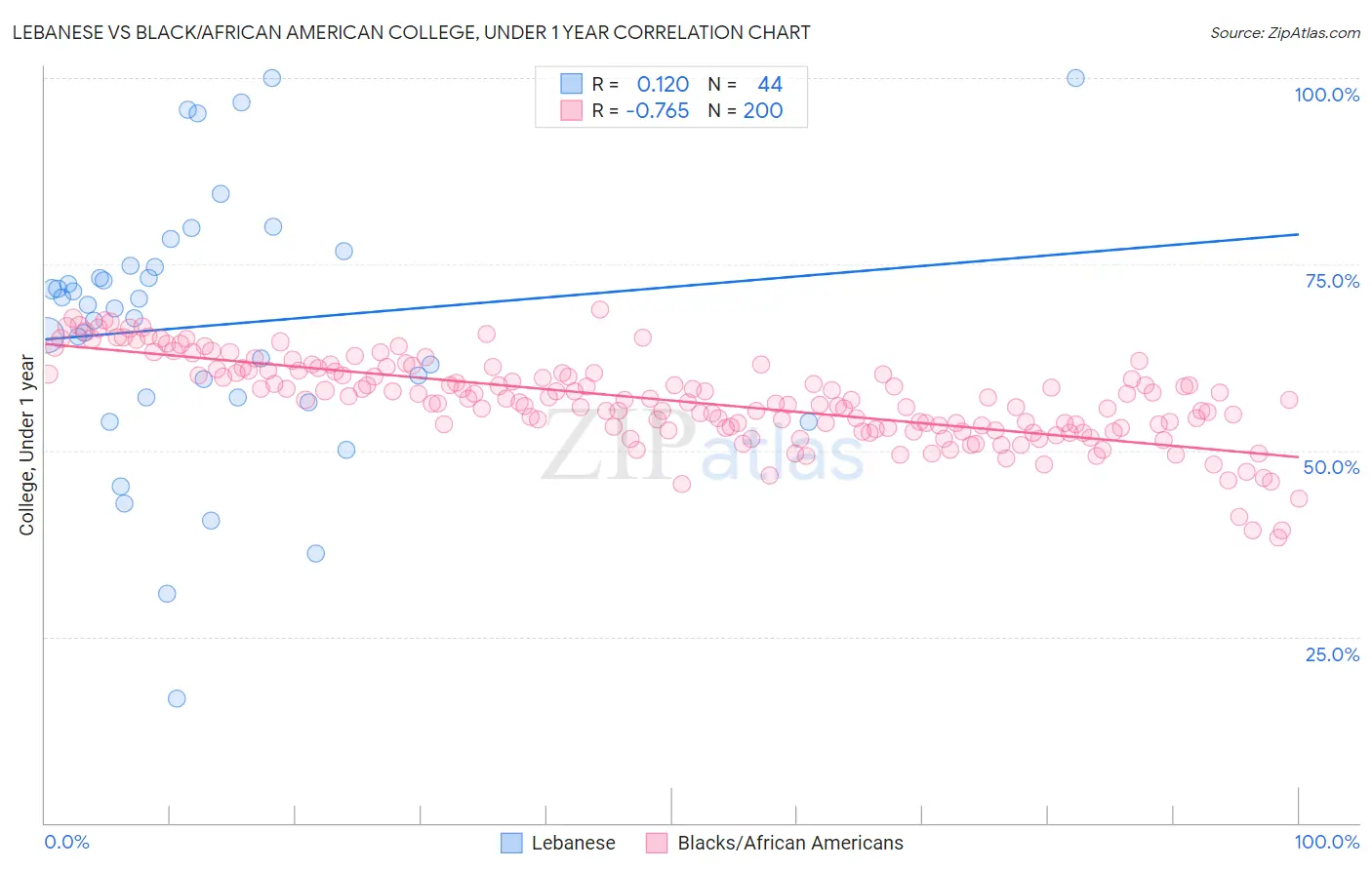 Lebanese vs Black/African American College, Under 1 year