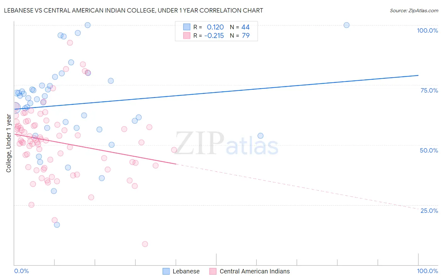 Lebanese vs Central American Indian College, Under 1 year