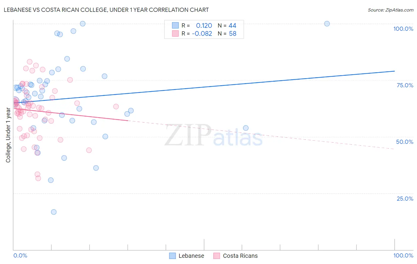 Lebanese vs Costa Rican College, Under 1 year