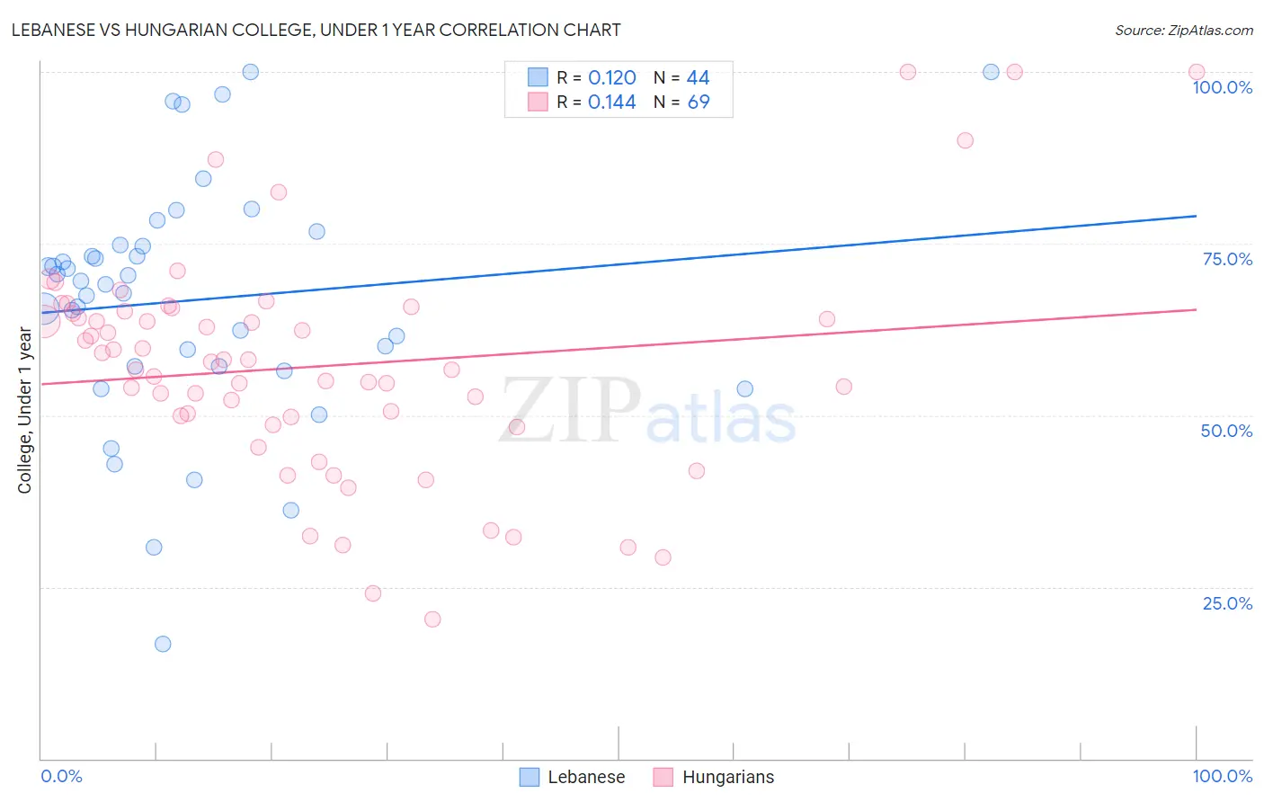 Lebanese vs Hungarian College, Under 1 year