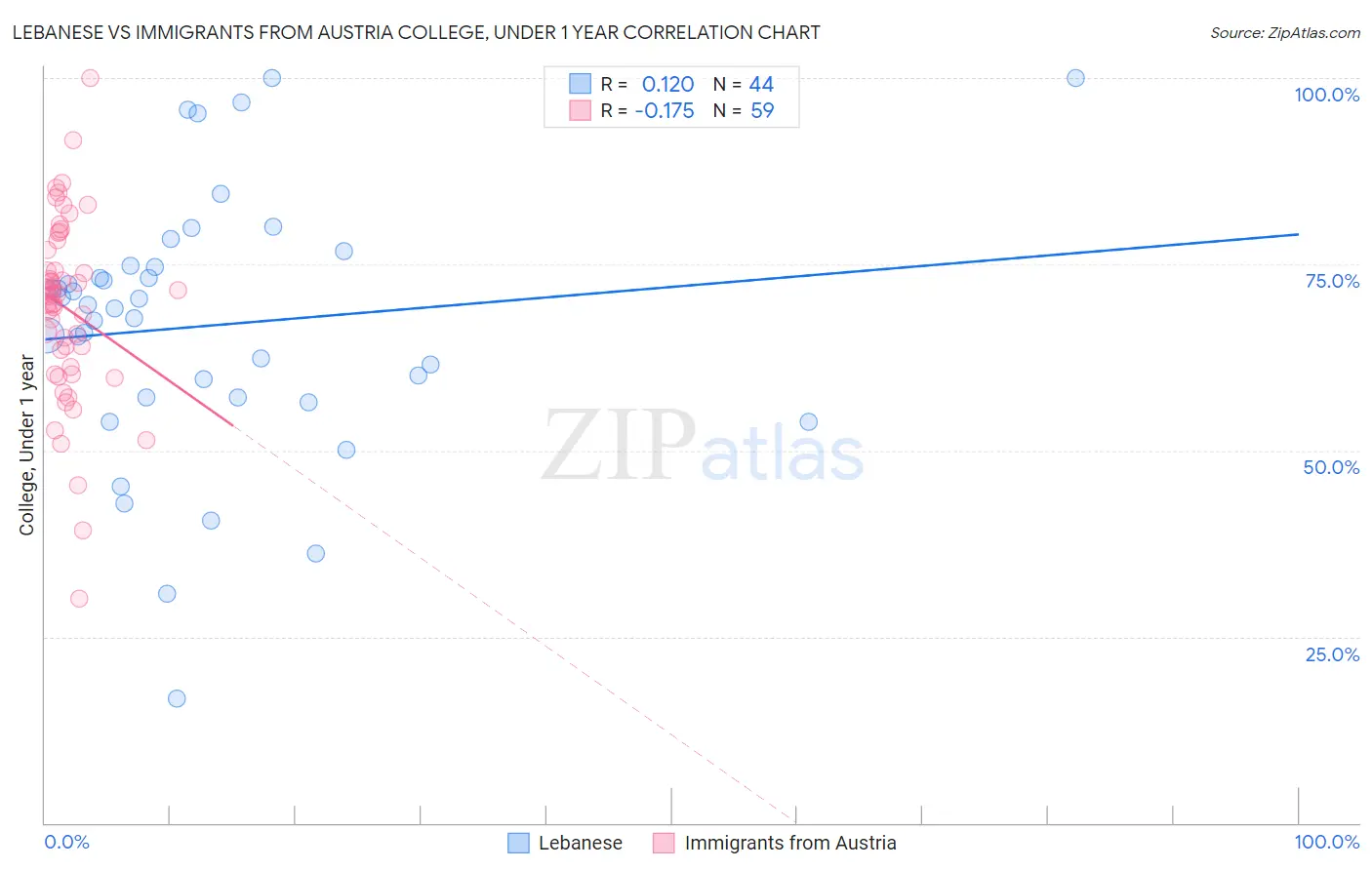 Lebanese vs Immigrants from Austria College, Under 1 year