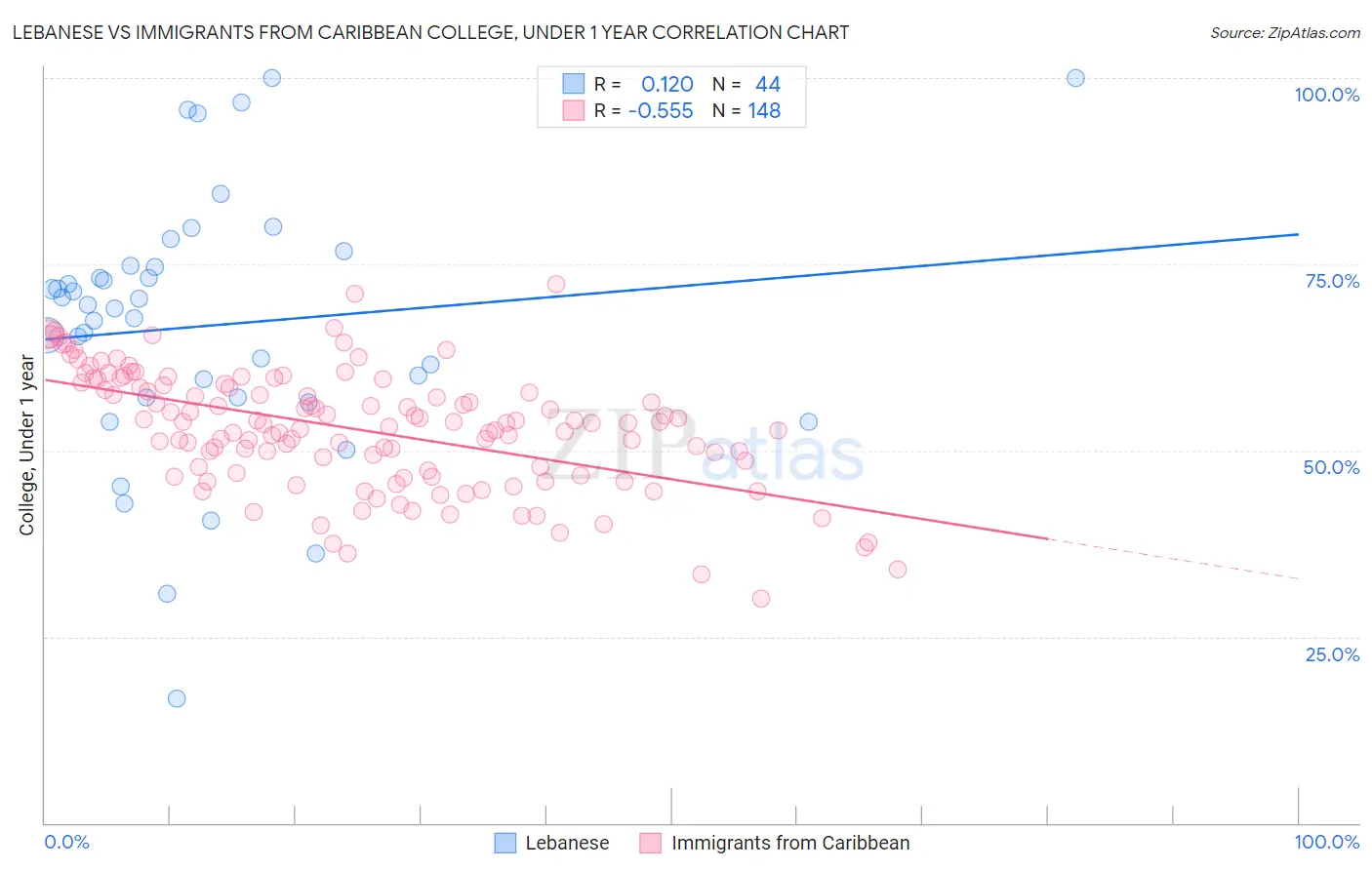 Lebanese vs Immigrants from Caribbean College, Under 1 year