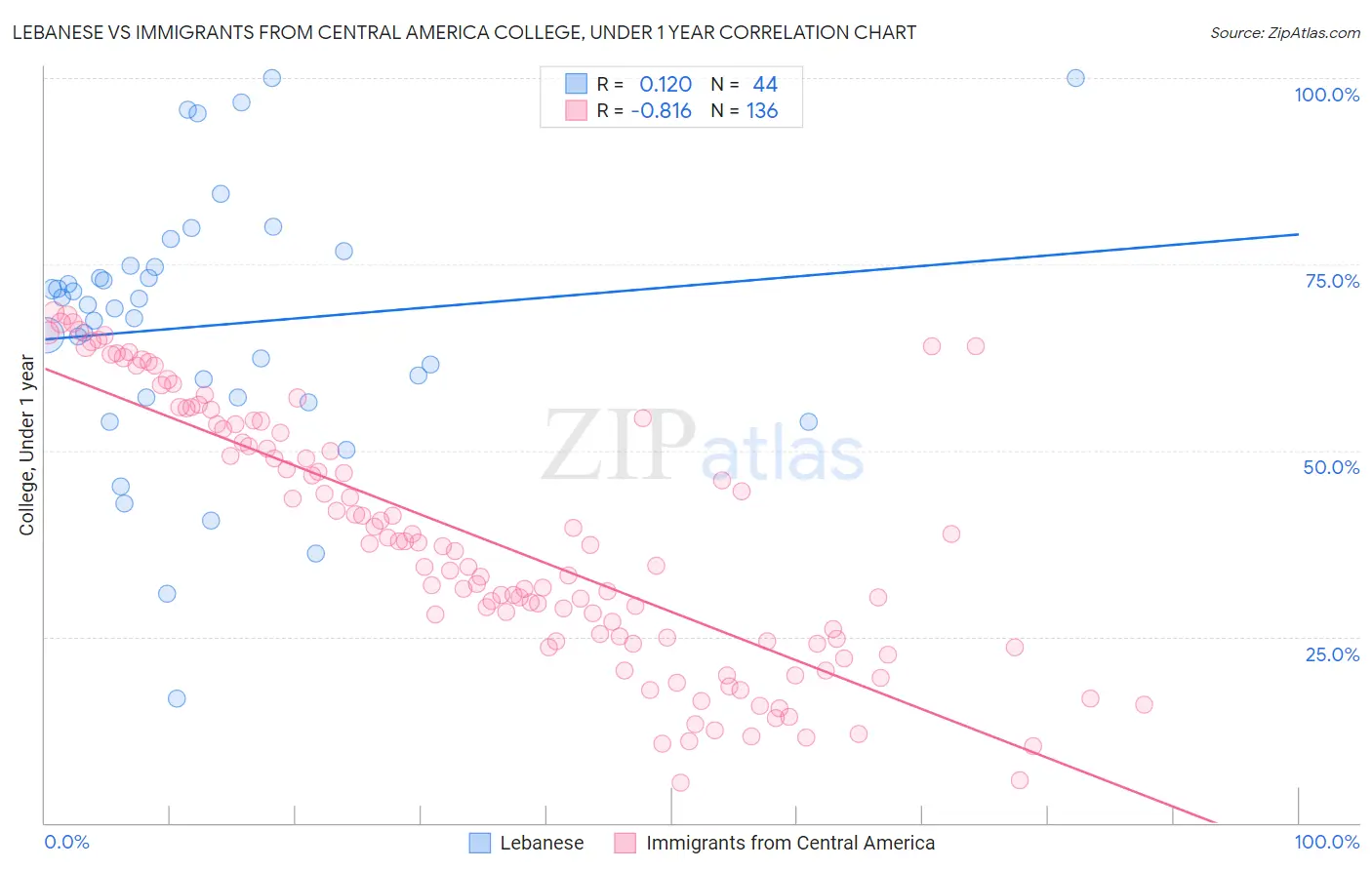 Lebanese vs Immigrants from Central America College, Under 1 year