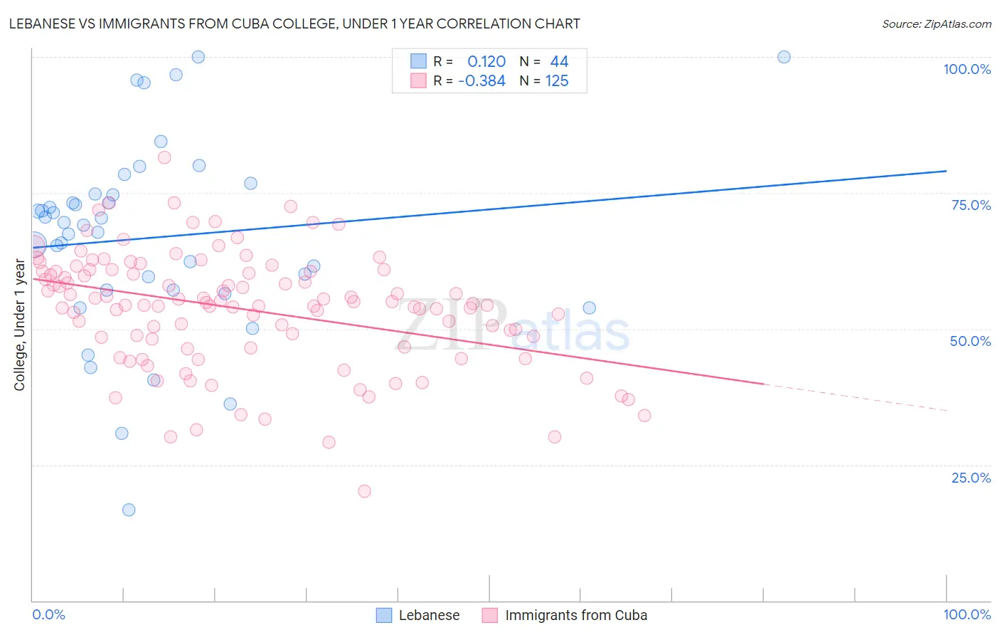 Lebanese vs Immigrants from Cuba College, Under 1 year