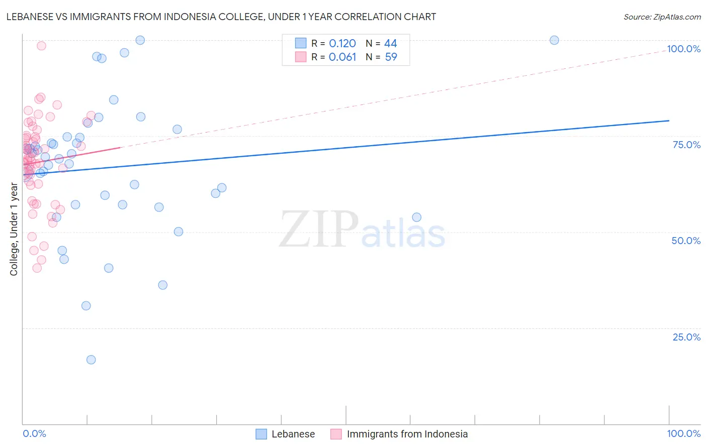 Lebanese vs Immigrants from Indonesia College, Under 1 year