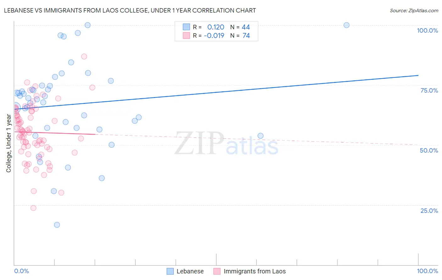 Lebanese vs Immigrants from Laos College, Under 1 year